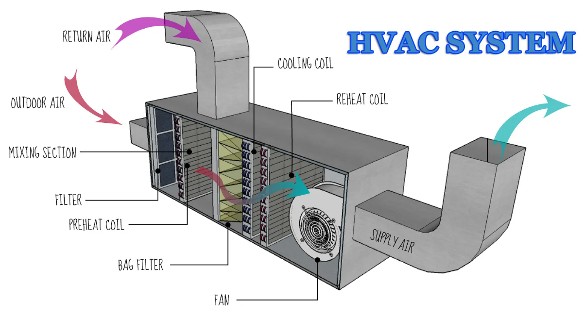 HVAC system in Gold Coast